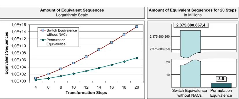 Figure 8: Comparison of the Amount of Equivalent Sequences