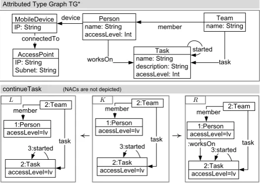 Figure 1: Part of attributed transformation system GS∗, modeling mobile adhoc networks