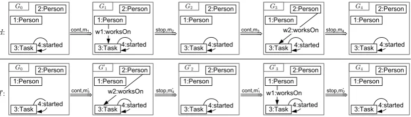 Figure 2: Reduced transformation system GS as running example