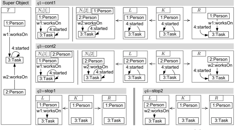Figure 4: Derived Subobject Transformation System STS(N) d