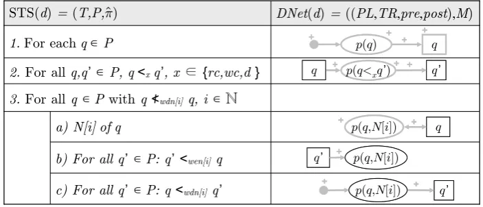 Figure 5: Construction of the Dependency Net