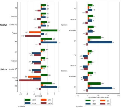 Figure 1: Summary of coefﬁcients and impact of preference dummies