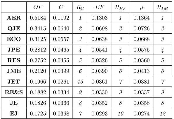 Table 1. non-normalized measures. Columns OF; C; EF and � report scores of each journal
