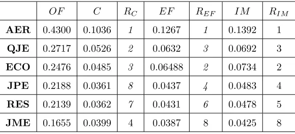 Table 3. Rankings including self-citations