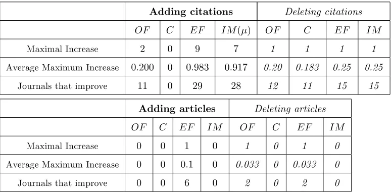 Table 5. Maximal Increase is the maximum number of positions that a journal improves