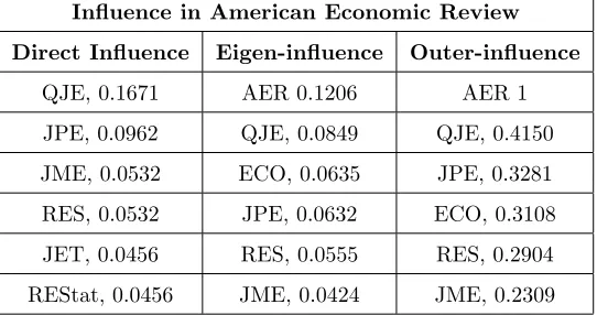 Table 6. The six journals with the highest in‡uence on AER. Note that AER’s direct in‡uence on AER