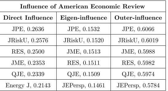 Table 7. The six journals with highest in‡uence by AER: AER has a direct in‡uence of 0.2636 in JPE,