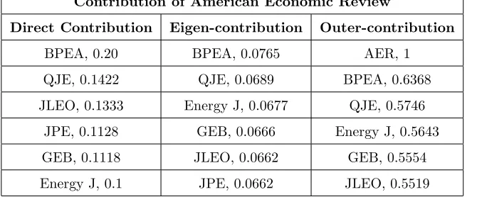 Table 9. The six journals to which AER contributes more: 20% of the references in our sample that point to