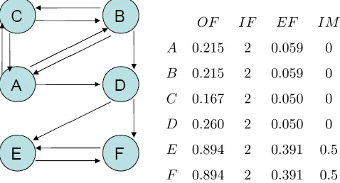 Figure 1: Outerfactor (IM), Impact Factor (IF), Eigenfactor (EF) and Invariant Measure (IM)