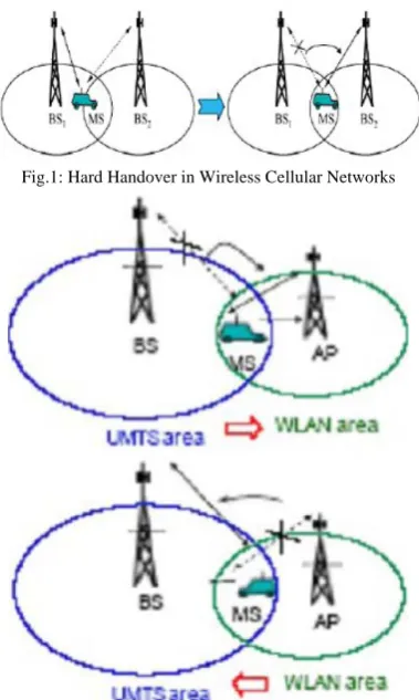 Fig.1: Hard Handover in Wireless Cellular Networks 