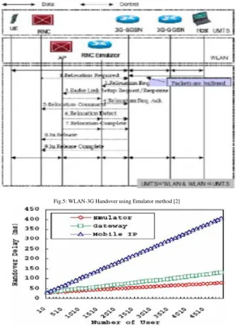 Fig.5: WLAN-3G Handover using Emulator method [2] 