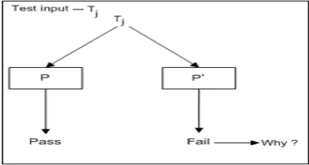 Fig. 1 Test input feeding into stable and buggy program.  