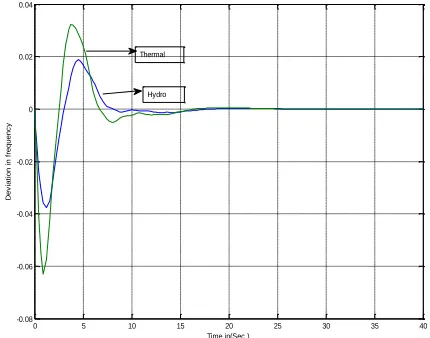 Fig.5 Frequency Deviation of Two Area Thermal- Hydro  System with  PI Controller  