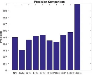 Fig 4:  Precision comparison analysis 