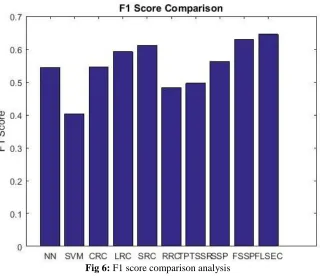 Table II: Comparative analysis of proposed and existing methods Classifiers Precision Recall F1 Score 