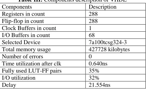 Table III shows the components description of the proposed verilog conversion. This description explains the comparison about the time utilization and the memory usage and input outpi-ut conponent utilization