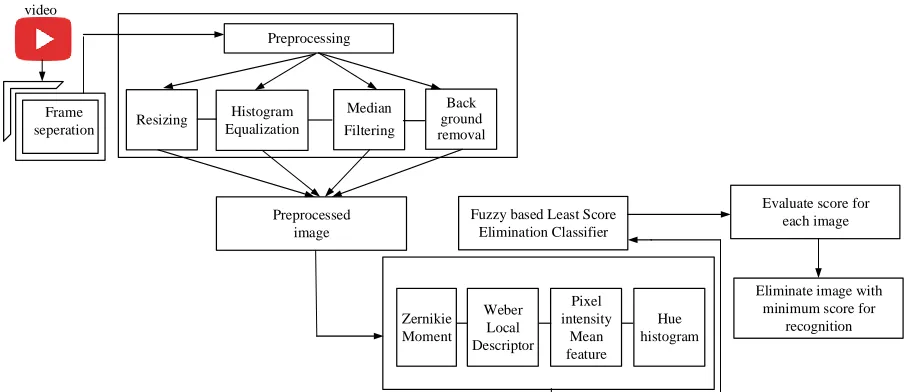 Fig 1: Schematic representation of proposed face recognition strategy 