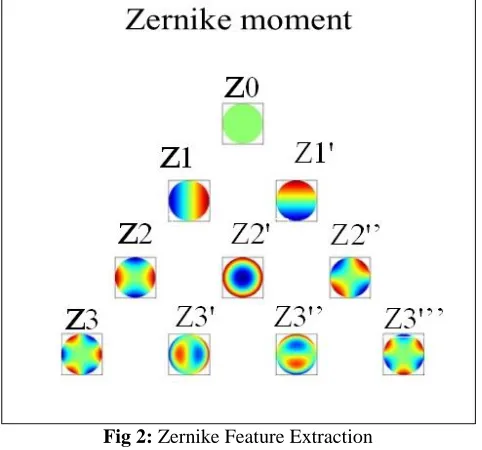 Fig 2: Zernike Feature Extraction 