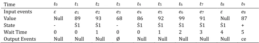 Fig. 4. An example of automaton model instance A1 is processed by LAIP. 