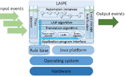 Fig. 5. LAIPE layered architecture. 
