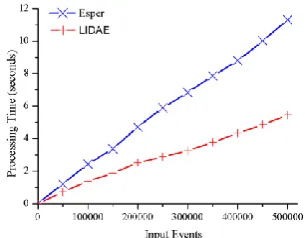 Fig. 7. Comparison Between LAIPE and Esper of 