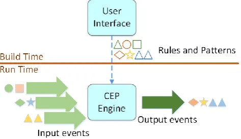 Fig. 1. The general architecture of a CEP engine. 
