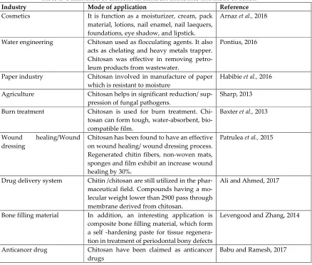 Table 1. Utilizatiaon of chitosan in different industries and mode of action 