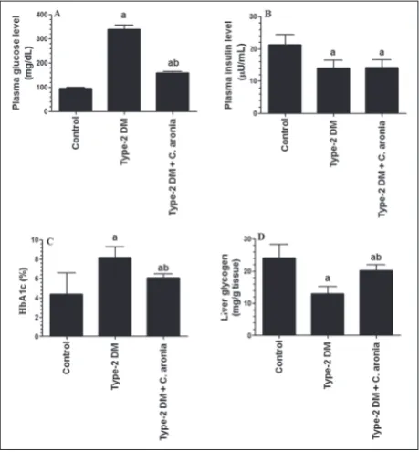 fig. 1. OGTT of all groups of rats. Values are expressed as the mean±SD for 6 rats in each group in triplicates of 3 for each sam-ple