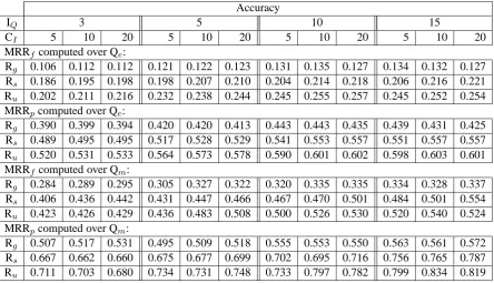 Table 2: Accuracy of instance set labeling, as full-match (MRRfare used for retrieving class labels; C(Q) or partial-match (MRRp) scores overthe evaluation sets of queries associated with non-ﬁltered instances (Qe) or manually-ﬁltered instancesm), for various experimental runs (IQ=number of instances available in the input evaluation sets thatI=number of class labels retrieved from IsA repository per inputinstance)