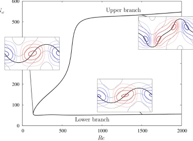 Figure 1: Bifurcation diagram for a domain with spanwise period Lz = π and streamwisewavenumber α = 0.5.The normalized enstrophy: Nω =1D�D ω21 dy dz is shown as afunction of the Reynolds number Re