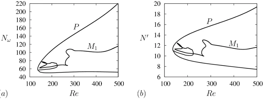 Figure 3: Bifurcation diagram for the modulated state Mdition (17) for1 obtained using the initial con- Re = 140 and χ = 0.2
