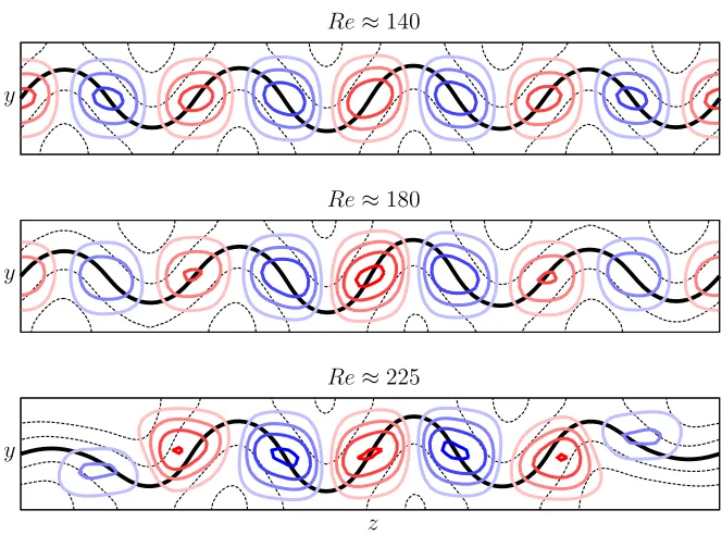 Figure 4: Progressive modulation of the amplitude of the modulated state as the Mbranch departs from the vicinity of the saddle-node of the spatially periodic states