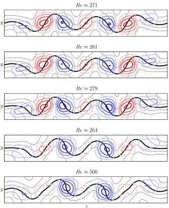 Figure 6: Evolution of the MThe solutions are shown, from top to bottom, at the four successive saddle-nodes betweenRe1 states after their approach to the periodic state (see ﬁgure 5)