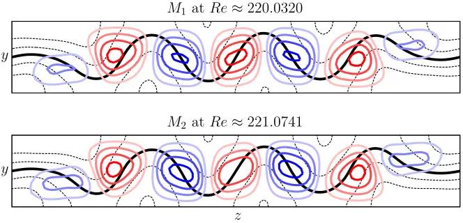 Figure 7: Nearby M1 and M2 solutions represented as in previous ﬁgures with streamfunc-tion contours that are multiples of 0.6