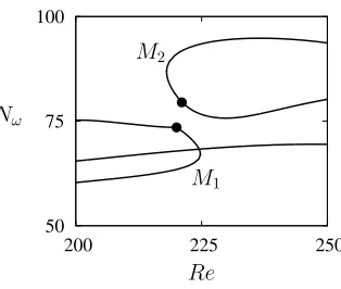 Figure 9: Bifurcation diagram for the modulated states M1 and M2. The quantities repre-sented are the same as in ﬁgure 3.