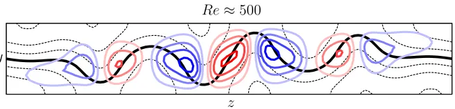 Figure 10: Solution taken along the upper M2 branch at Re ≈ 500. The correspondingbifurcation diagram is shown in ﬁgure 9