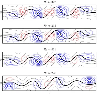Figure 11: Solutions along the lower Mfunction contours, except for theﬁgure 9. The solution is represented as in ﬁgure 2 with multiples of 0Re2 branch at successive saddle-nodes at Re ≈ 342, ≈ 315, Re ≈ 411 and Re ≈ 278