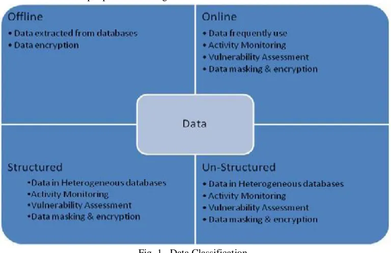 Fig. 1.  Data Classification 