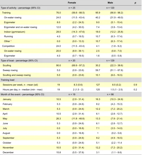 Table 3 - Type of activity, type of boat, training load and month when the injury took place
