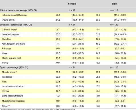 Table 5 - Type of treatment, conditioned training, days of treatment and sporting inactivity per injury