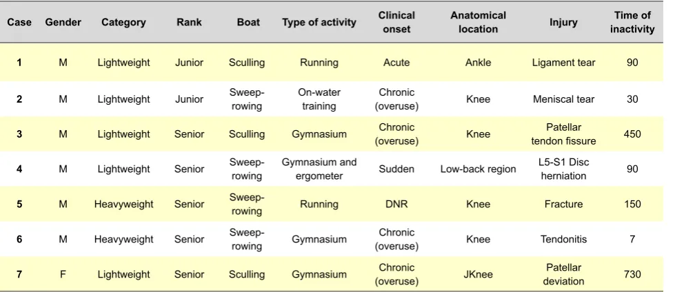 Table 6 - Surgical cases