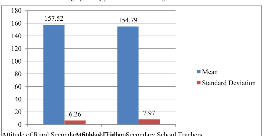 TABLE 4.2 Showing mean S.D, , SED means and t-value of male and female secondary school teachers' attitude towards ICT in class-room teaching