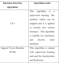 Table. 1 Algorithms and data mining techniques used in intrusion detection 