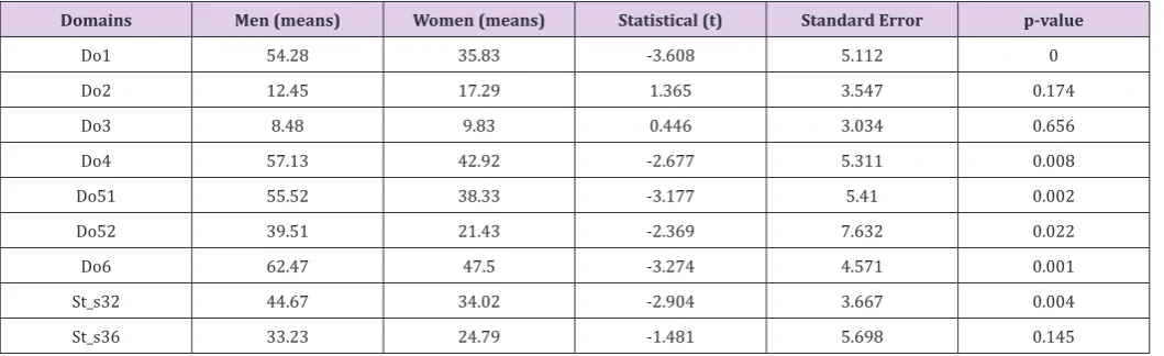 Table 1: Global levels of disability in the different domains of the World Health Organization Disability Assessment Schedule 2.0 (WHODAS 2.0) by gender