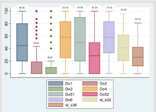 Figure 1: Disability profile in mental disorders by the World Health Organization Disability Assessment Schedule (WHODAS 2.0)