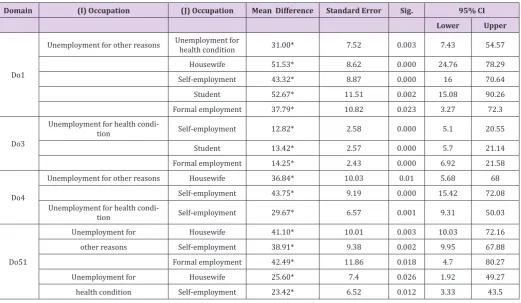 Table 2: Tamhane: mean difference between diagnostic groups for each functioning domain