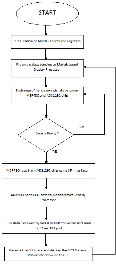 Figure 3: Programming of MSP430 Controller 