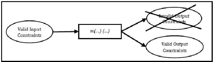 Fig. 12. Constraint SI-SO of an overriding method. 