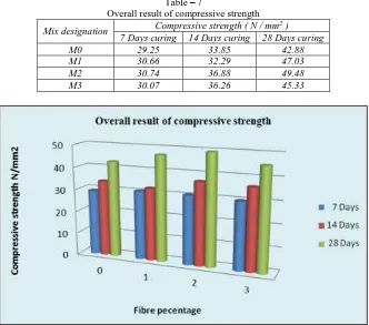 Table – 7 Overall result of compressive strength 