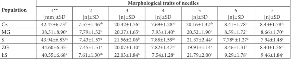 Table 2. Mean values of analyzed morphological traits with their standard deviations [SD], calculated for five Scots pine (Pinus sylvestris L.) populations.
